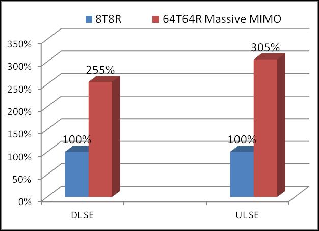 Massive MIMO significantly improves the system capacity according to the KPI