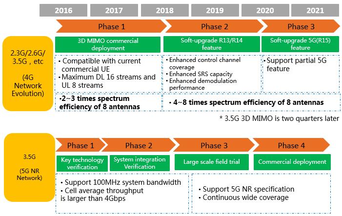 Figure 3-3 RSRP improvement in high-rise residential areas 4 Massive MIMO Paves the Way for Evolution from 4.5G to 5G 4.