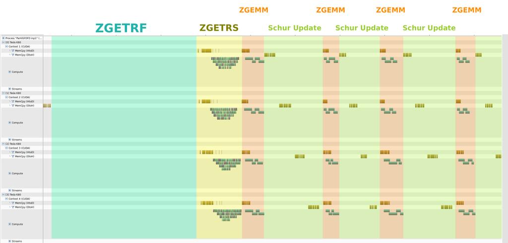 Implementation GPU acceleration 21 Continue more ZGEMM I L