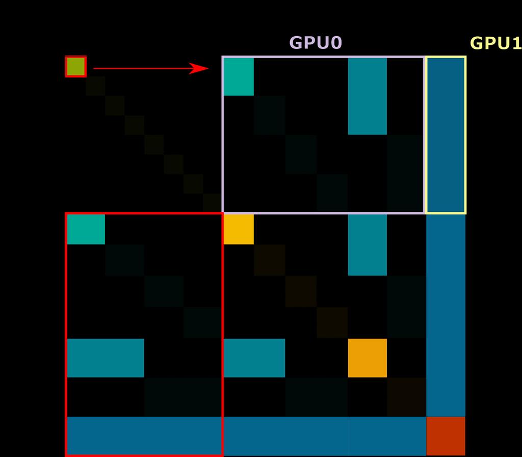 GPU acceleration Workload balance for multi-gpu Distribute I U blocks by parent levels