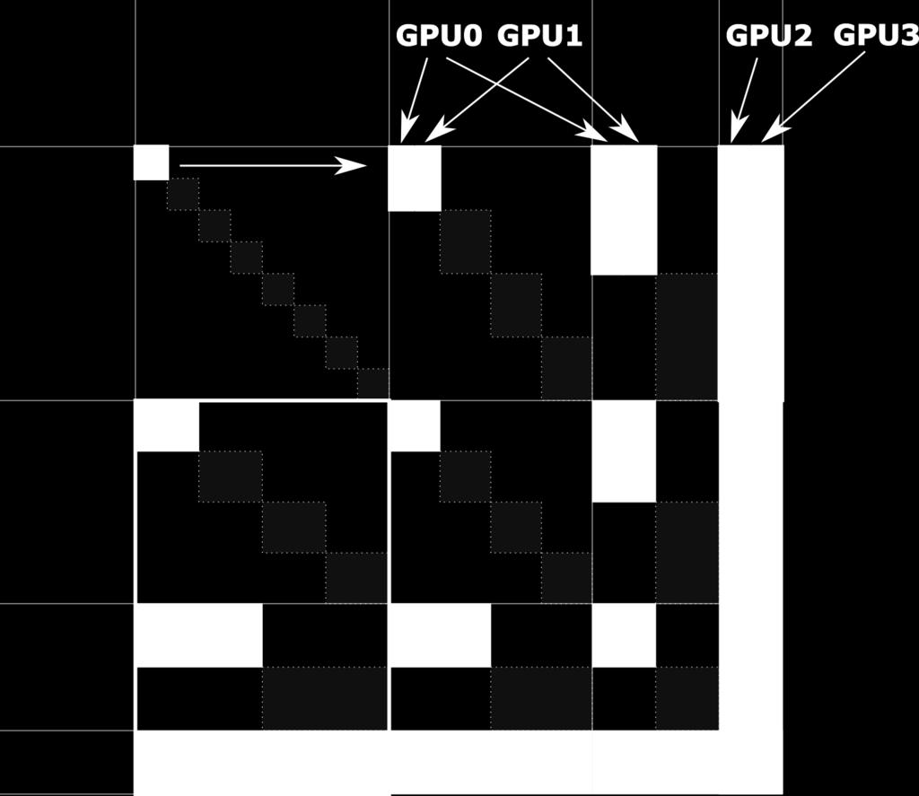 GPU acceleration Workload balance for multi-gpu Panel I U Each I U column should be large