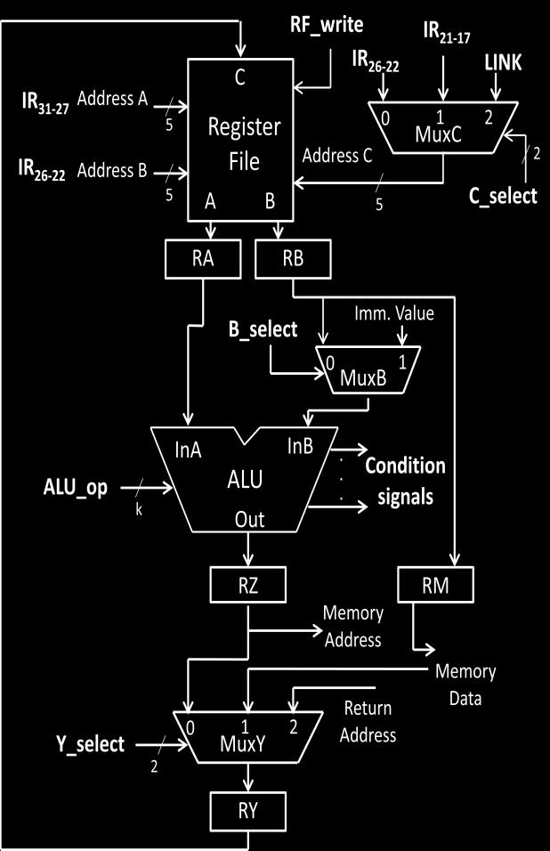 Instruction 2: Add R5, R2, R4 Instruction 3: Store R5, 400(R3) The processor data path with all the control signals is shown in the following figure: Assume that the initial