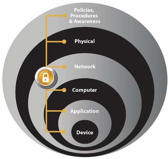 Holistic Approach A secure application depends on multiple layers of