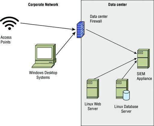 The company that Jennifer works for has implemented a central logging infrastructure, as shown in the following image.