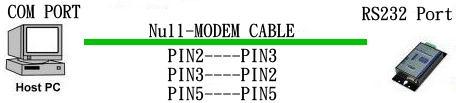 15 4-5 Using the serial console mode The serial console can be used to configure the TRP-C37 Serial Server from DB-9 connector link the HOST PC by null modem cable.