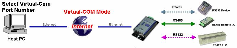6-2 Virtual COM Mode *Notice: Please turn the switch 1,2 to ON,OFF for Virtual-COM Mode. *Support ASCII and binary code include MODBUS RTU/ASCII protocol in Virtual-com Mode. Example: Step1.