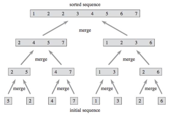 The operation of merge sort on the array A = (5, 2, 4, 7, 1, 3, 2, 6). The lengths of the sorted sequences being merged increase as the algorithm progresses from bottom to top. Merge(A, p, q, r) 1.