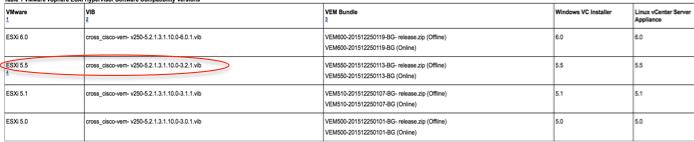 On APIC you can notice that a VXLAN Tunnel Endpoint (VTEP) address is assigned to the VTEP port-group for AVS.