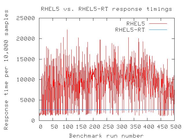 MRG Realtime RHEL on HP systems Enables applications and transactions to run predictably, with guaranteed response times.