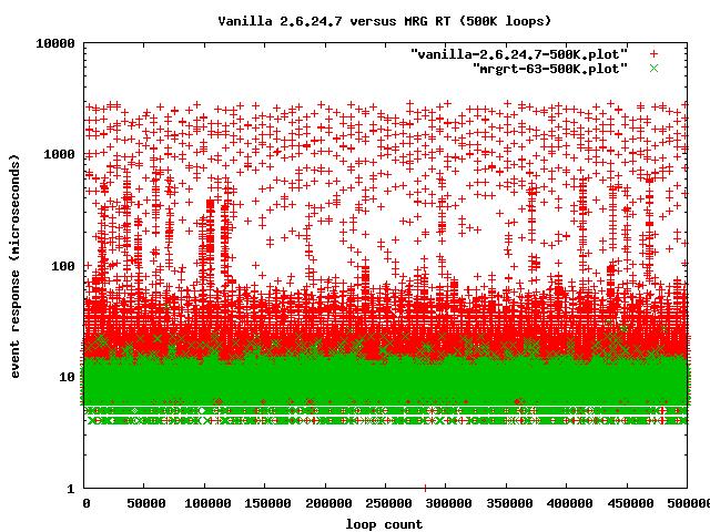 MRG Realtime Scheduling Latency Vanilla Min: Max: 1 2857 Mean: 11.47 Mode: 9.00 Median: 9.00 Std.