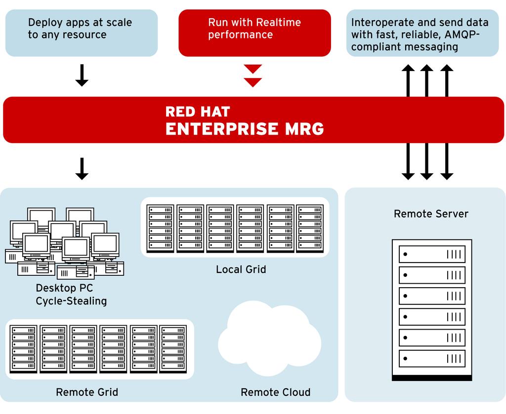 Red Hat Enterprise MRG Integrated platform for high performance distributed computing High speed, interoperable, open standard Messaging