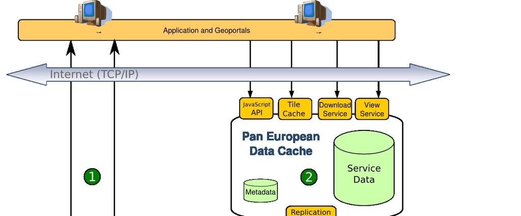 Figure 7: Proposed EuroGeographics service architecture Figure 7 shows three potential options for NMCAs to tie their national SDIs into the pan- European level.