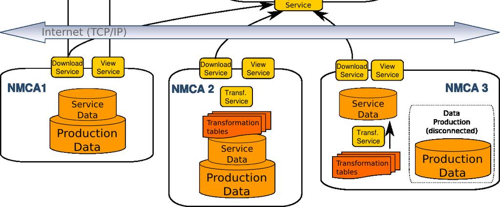 NMCA-2 implements services in the production data but requires an additional transformation iteration to create ELF and INSPIRE data schemata for publication.