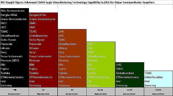 Fabs (where chips are made) $5-10B Final Four: Intel TSMC Samsung Global