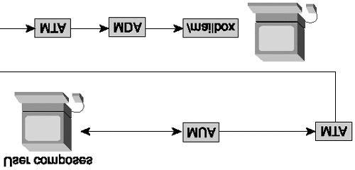 Figure 8.1. An email processing model. In a nutshell, the user composes an email message using the MUA, and then the MUA passes the email message to the MTA.