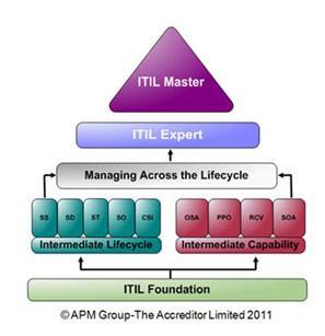 Why Invest in ITIL Training? ITIL (Information Technology Infrastructure Library) is the most widely adopted framework for IT Service Management by leading organizations in the world.