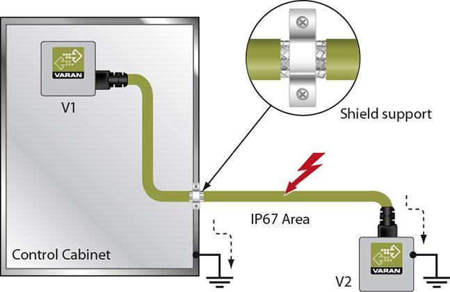 1. Wiring from the Control Cabinet to an External VARAN Component If the Ethernet lines are connected from a VARAN component to a VARAN node outside the control cabinet, the