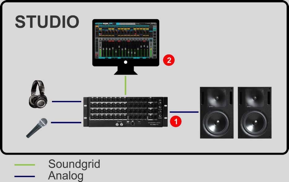 Setups Studio The simplest implementation of the device is to use the STAGEGRID as an audio interface for a native DAW.