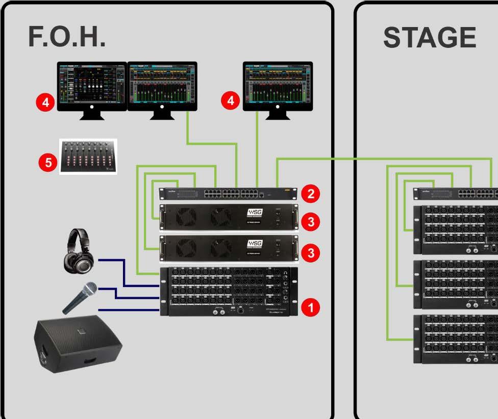 Large PA To increase the channel count, more STAGEGRID 4000s can be added to the system.