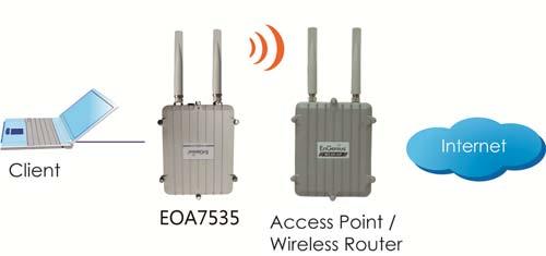 2 EOA7535 Multi Function Instruction Guide 2.1 Access Point In the Access Point Mode with WDS Function, EOA7535 function likes a central connection for any stations or clients that support IEEE 802.