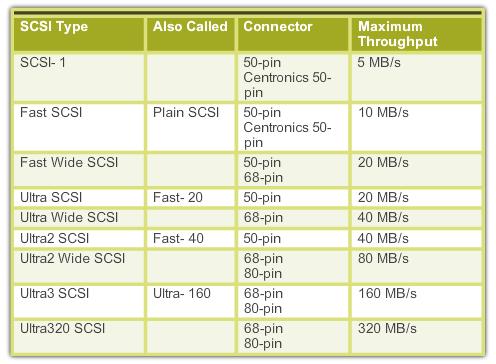 SCSI Types