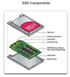 Selecting Solid State Drives Solid State Drives (SSD) use static RAM instead of magnetic platters to store data.