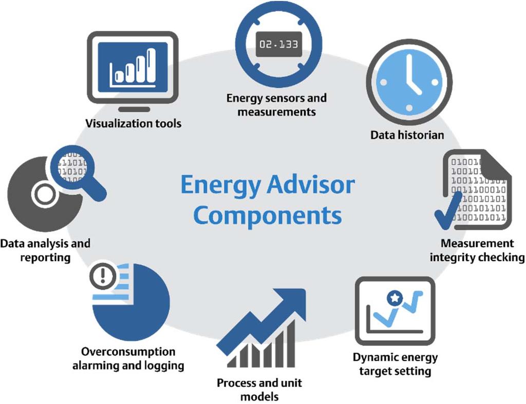 Energy Advisor Software Provides Real- Time Energy Management Solutions Energy Advisor Software Monitors, Targets, and