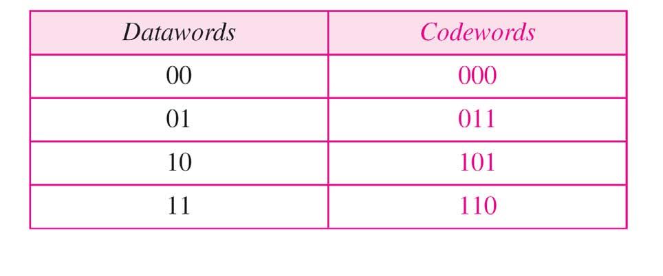 Example Let us assume that k = 2 and n = 3. Table shows the list of datawords and codewords. Later, we will see how to derive a codeword from a dataword.