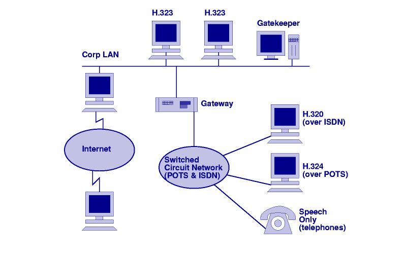 H.323 History H.323 is a product of ITU-T Study Group 16. Version 1: visual telephone systems and equipment for LANs that provide a nonguaranteed quality of service (QoS) was accepted in October 1996.