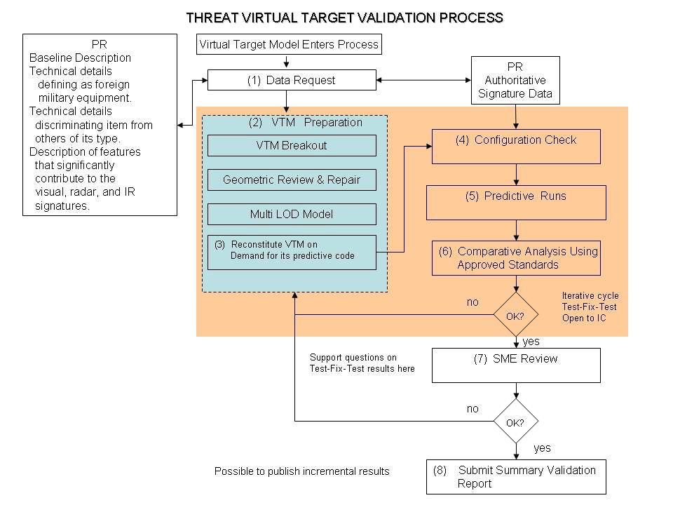 Validation Virtual Targets are vetted