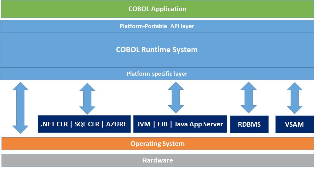 FEATURE OVERVIEW High performance COBOL runtime environment Highly compatible upgrade path for existing Micro Focus Net Express and Server Express users Application development within Visual Studio