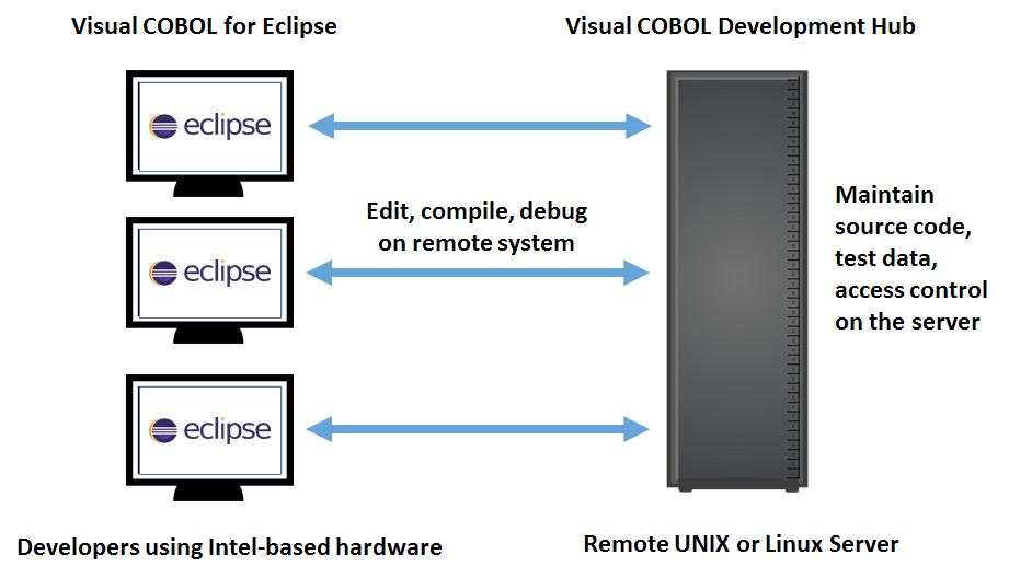 3 Mixed language COBOL and Java development within Eclipse Inline editor views provide a single window view of a COBOL program, incorporating all copybooks used and the result of COPY REPLACING
