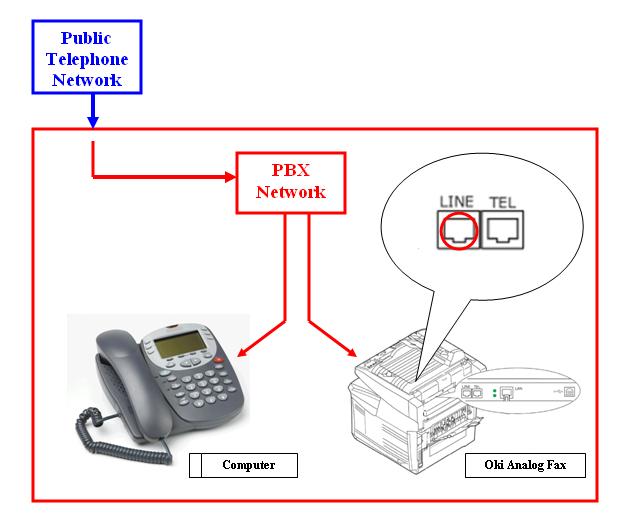 Connecting an Oki product to PBX Figure 2: PBX Fax Setup 2 1 Telephone 1 The Oki product will have an RJ-11 Fax cable supplied with it, connect this to the product outlet at the back of the machine