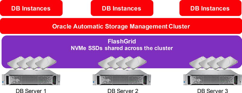 FlashGrid Software Enables Converged and Hyper-Converged Appliances for Oracle* Real Application Clusters* 2 Figure 1. Example of a 3-node Oracle RAC with 4 SSDs in each node.