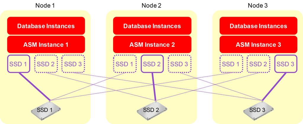 storage for Oracle RAC and private database clouds (Figure 1).