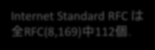 Standard Historic Standard Track Internet Standard RFC