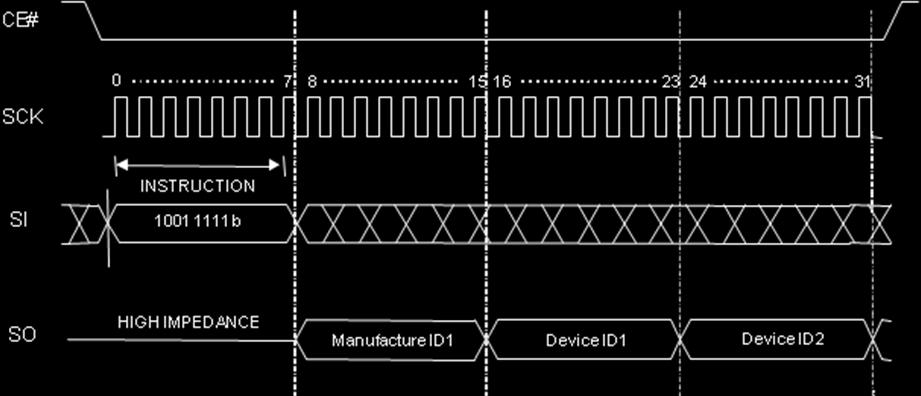 JEDEC ID READ (9Fh): Read Manufacture Product Identification by JEDEC ID For compatibility reasons several instructions are available for electronically obtaining the identity of the device.