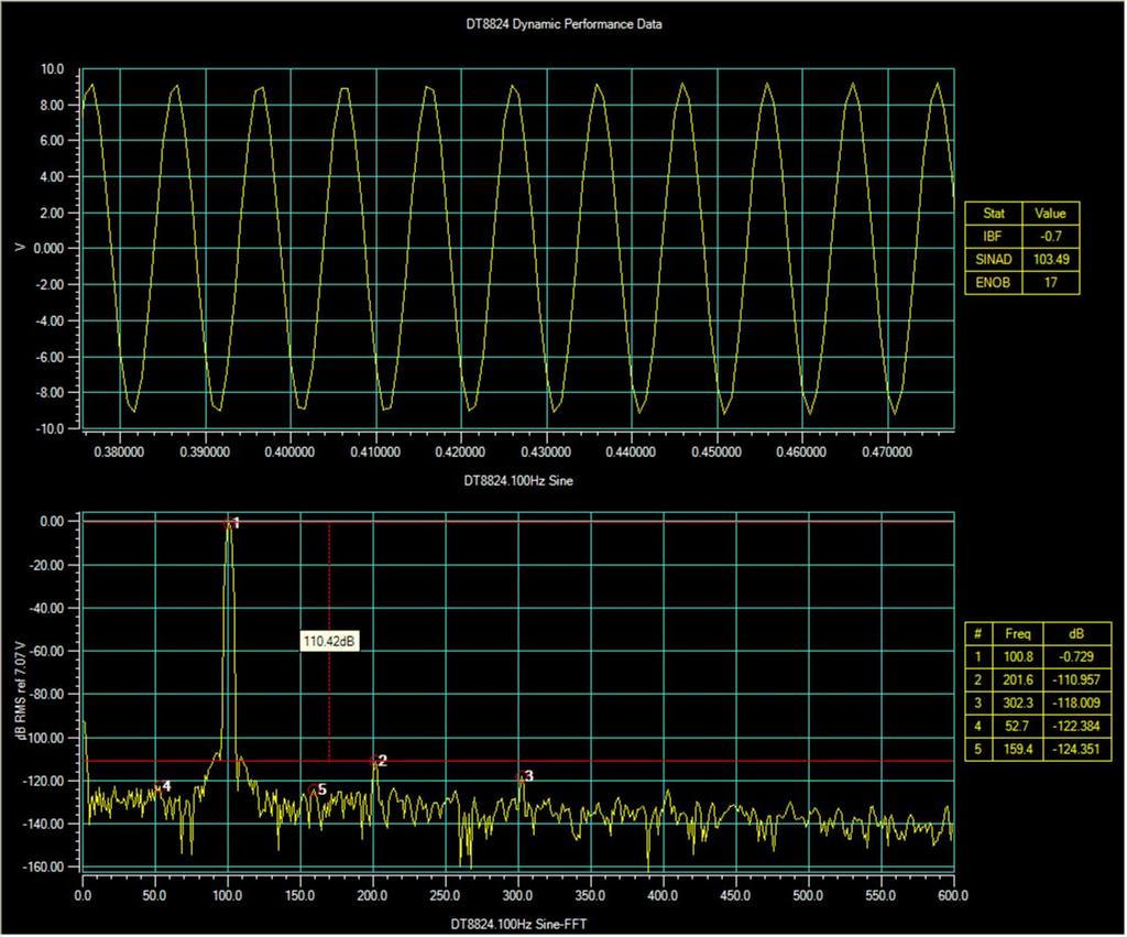 Figure 3. The dynamic performance of the DT8824 is shown with a sample rate of approximately 1kHz in the FFT graph. The ENOB (Effective Number of Bits) figure of merit for all errors is 17 bits.