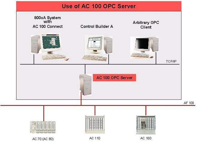 About This User Manual General The product AC 100 OPC Server can be used without System 800xA to give third party clients access to Advant Controller 100 Series.