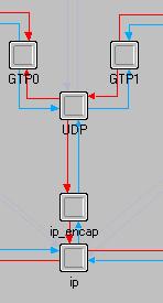 GTP packet processing for downlink and decapsulation of UL pkts IP Diffserv Model Implementation Figure B-9: GTP protocol process model In addition to the generic IP routing
