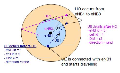 LTE Mobility and Handover Modeling 213 Figure B-17: Inter-eNB handovers mobility representation Further, Figure B-17 on the right shows the four users mobility with inter-enb handovers within the LTE
