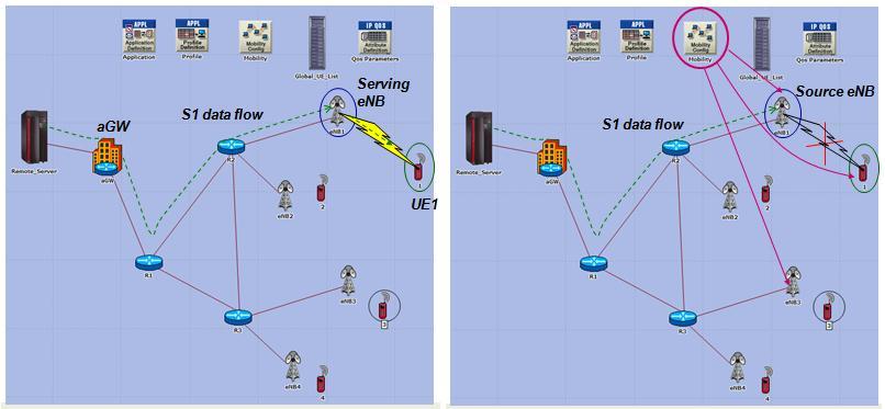 214 LTE Network Simulator Figure B-18: Inter-eNB handover example scenario-1 As mentioned above, whenever a mobile node starts an inter-enb handover, the source and target enb are informed by the