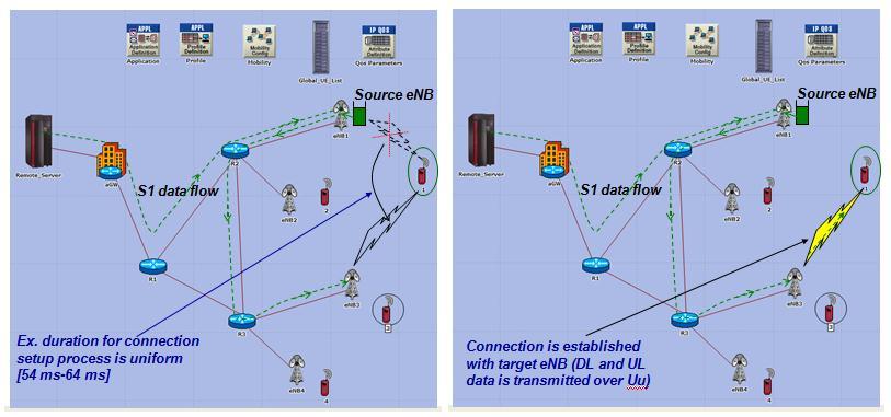 LTE Mobility and Handover Modeling 215 Figure B-19: Inter-eNB handover example scenario-2 Figure B-19 shows this data forwarding process over the transport network between the source and target enb.