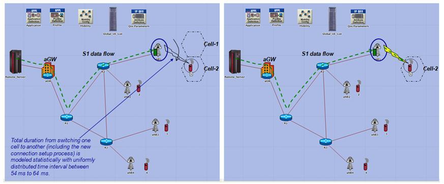 Figure B-22: Intra-eNB handover example scenario-1 The data to UE1 is received from an Internet node over the transport network. The enb-1 serves the UE with data based on its channel capacity.