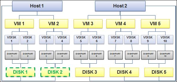 Sample 3: List all Disks that belong to Host 1 and are connected to one or more VMs *h[=name rx Host1]/*vm/*vdisk/*diskpart/disk Sample 4: List all Hosts that have one or more VMs with OS Version