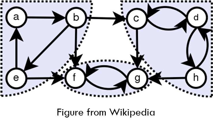 Graphs: Strongly Connected Components Given a directed graph G = (V,E) A graph is strongly connected if all nodes are reachable from every single