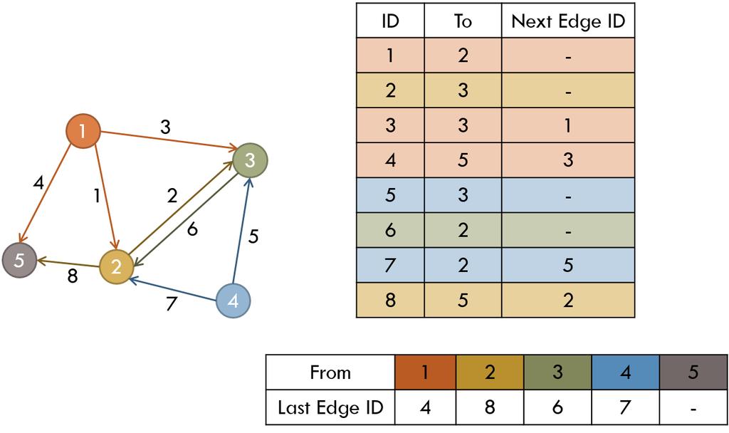 Graphs: Implementing Adjacency List Solution 3. Using arrays (!