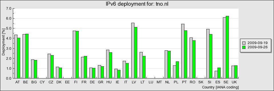 Indication of real IPv6 usage?