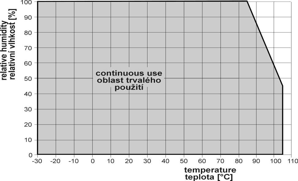 Relative humidity (reading is temperature compensated at entire temperature range): Measuring range: 0 to 100 %RH (see Device installation) Display resolution: 0.1 %RH Accuracy: ± 2.