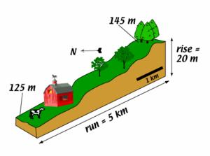 How do I calculate slope/gradient? "Rise over run" in the geosciences Many of us know that the slope of a line is calculated by "rise over run".